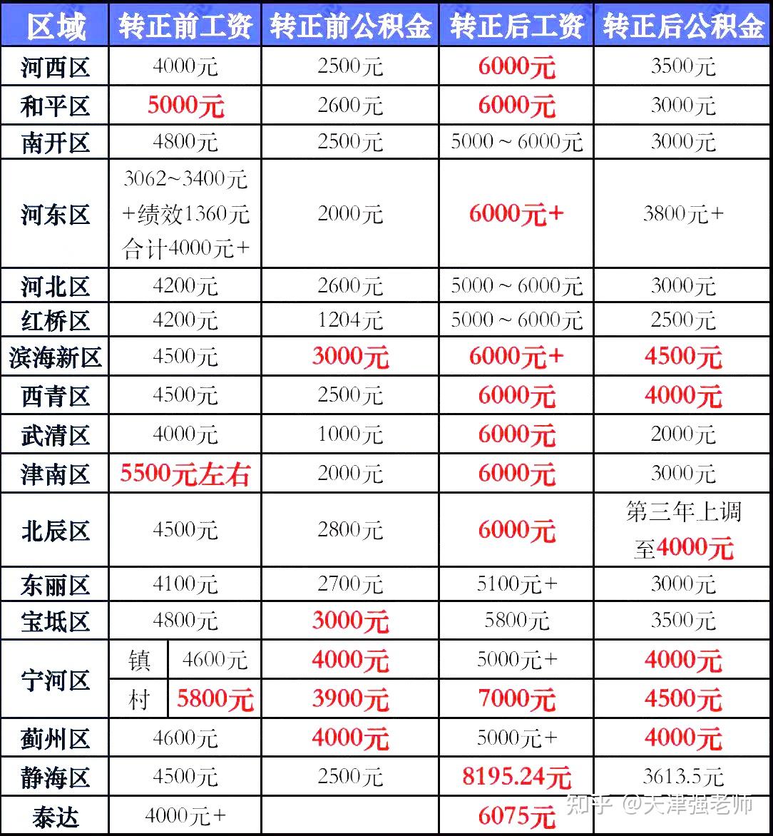 天津教师待遇工资公积金汇总