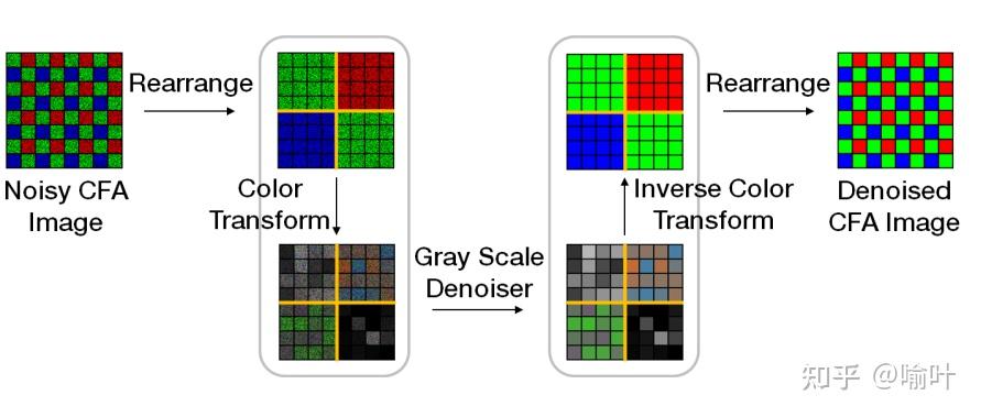 Color Filter Array Display A case for denoising before demosaicking color filter array data - 知乎