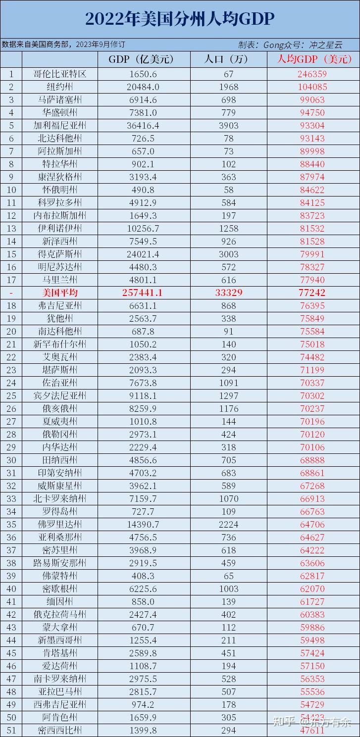 2022年美国51个州GDP和人均GDP、全国GDP构成与中国的差异 - 知乎