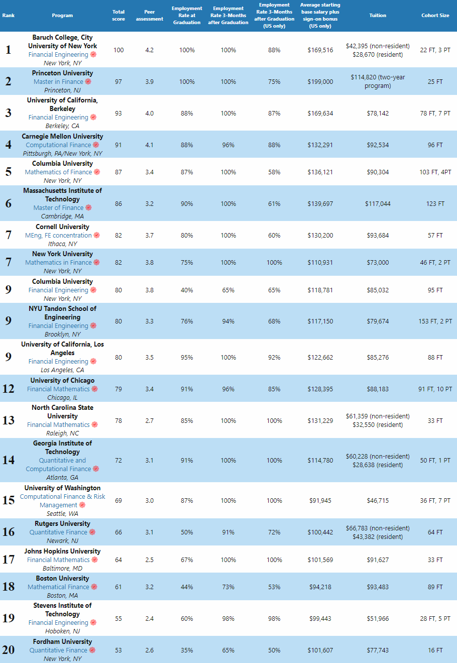 爆!2023 QuantNet金融工程硕士排名发布!普林升至第2,哥大金数成黑马... - 知乎