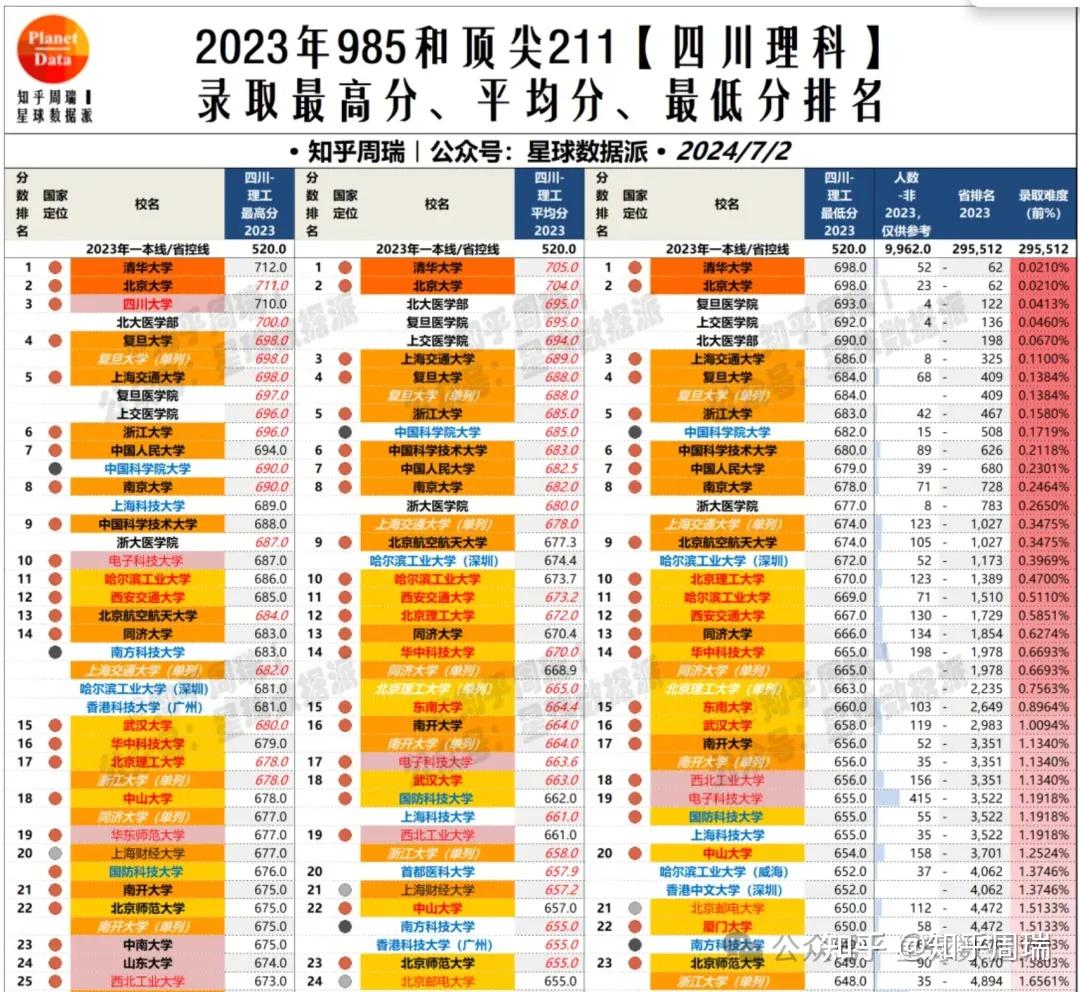 四川大學(xué)錄取分?jǐn)?shù)線2024_錄取分?jǐn)?shù)四川線大學(xué)2024級_四川的大學(xué)收分線2020