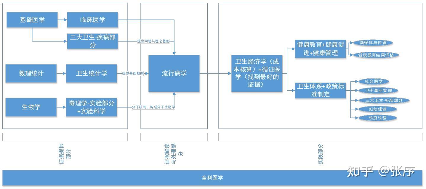 asch的公共卫生知识体系2015年版