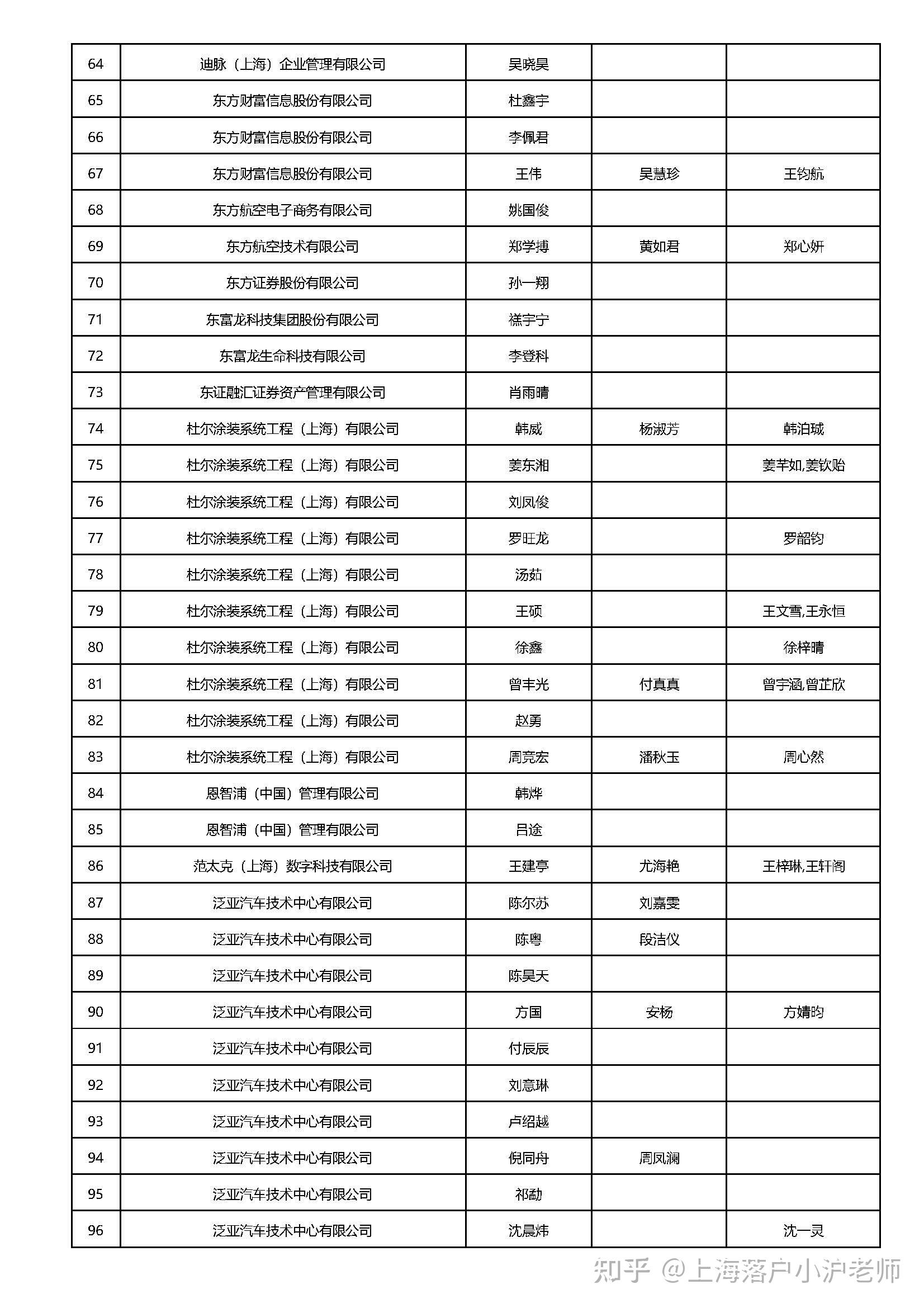 2219人2024年1月第二批上海市引进人才申办本市常住人口公示名单发布