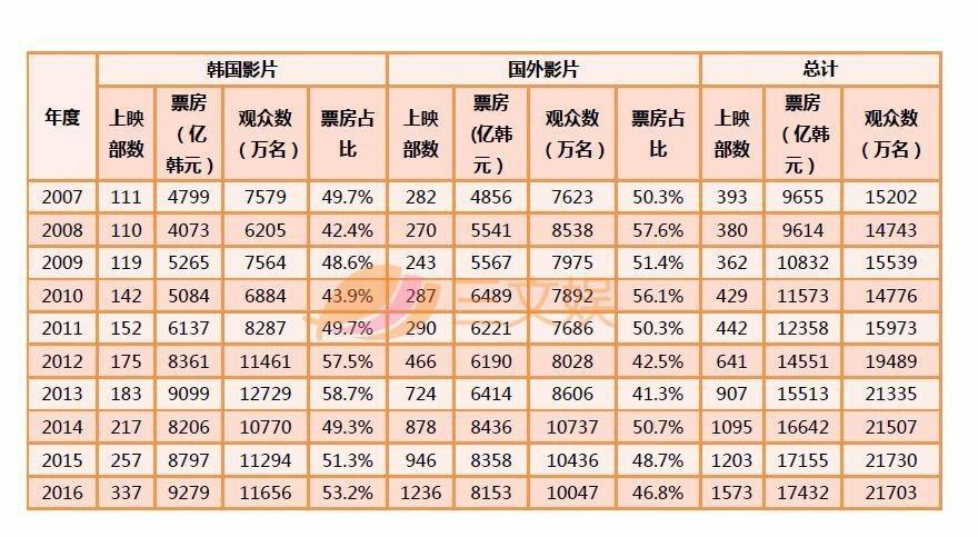 韩国电影产业发展