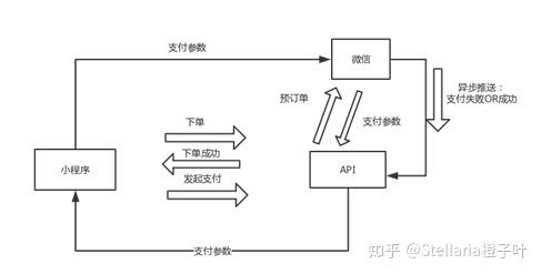 在微信小程序中實現商品的下單支付一