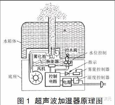 加湿器的原理其实非常简单,就是利用超声波震荡,将储水池里面的水雾化