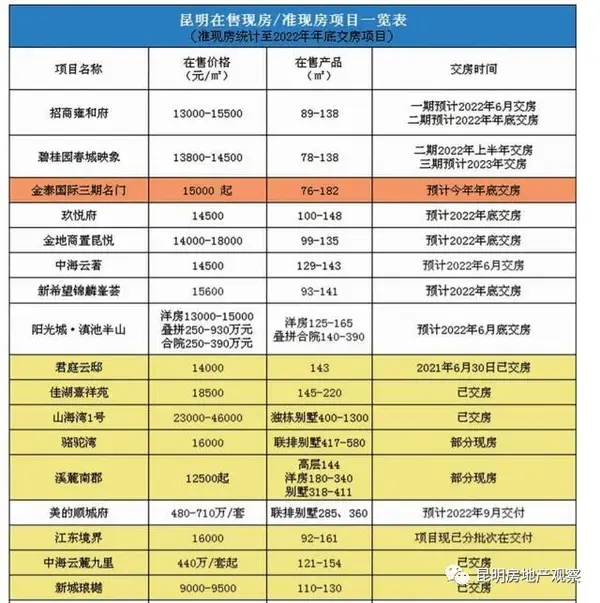 买房亏惨!房企真拼:昆明房价有项目给出2500元/平方米的“白菜价”,11月8昆明各区房价数据最新发布 - 知乎