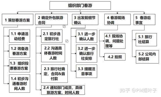 家庭旅游wbs项目分解图图片