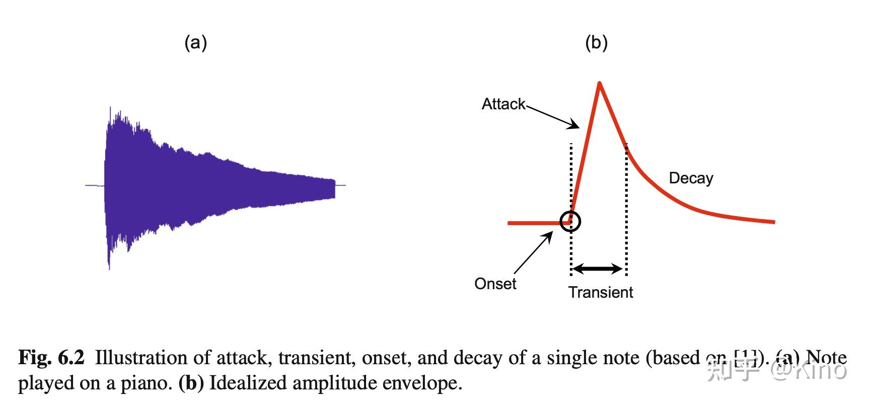 Onset问题与Novelty Function理解 知乎