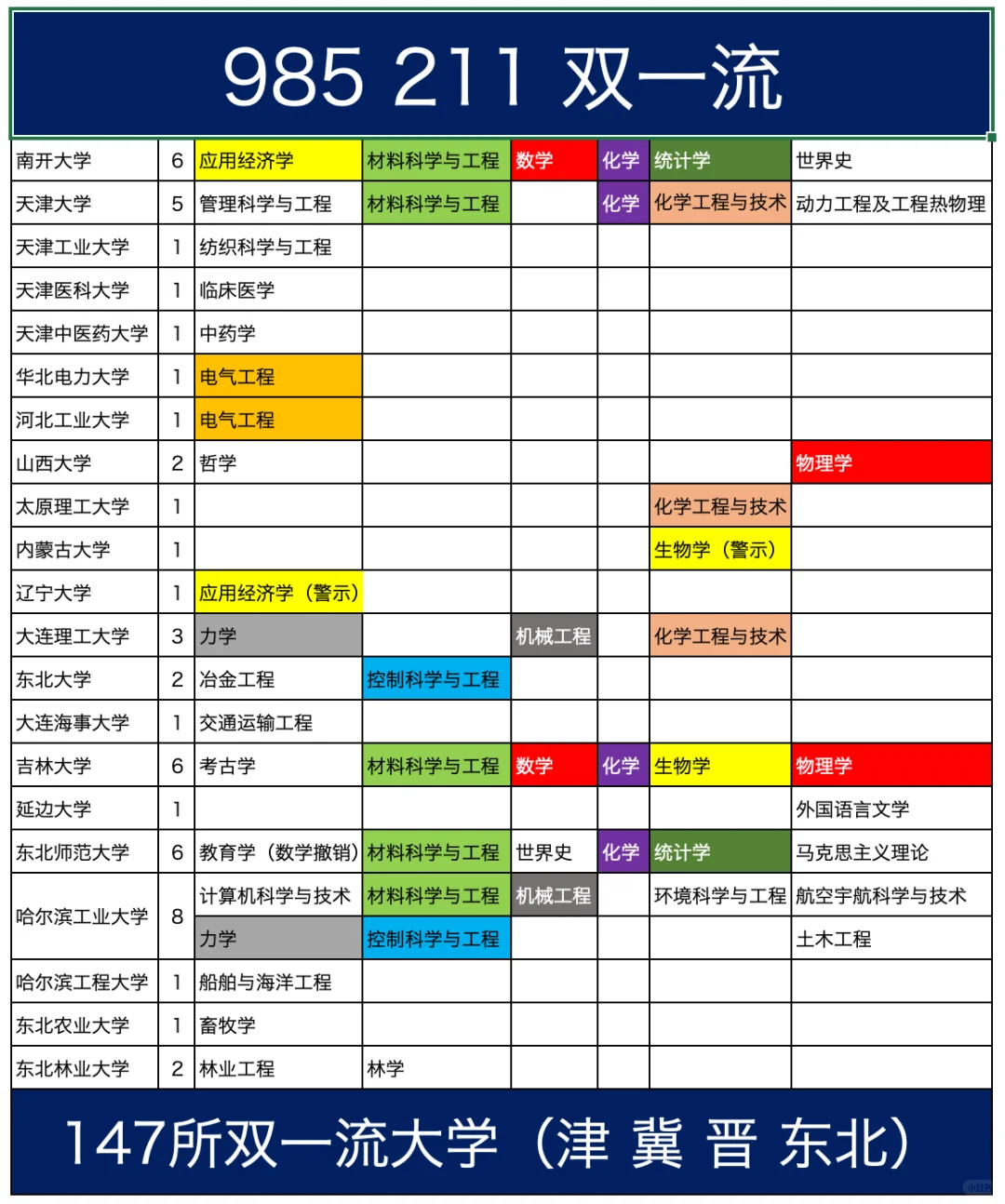 985 211双一流大学学科大全 - 知乎
