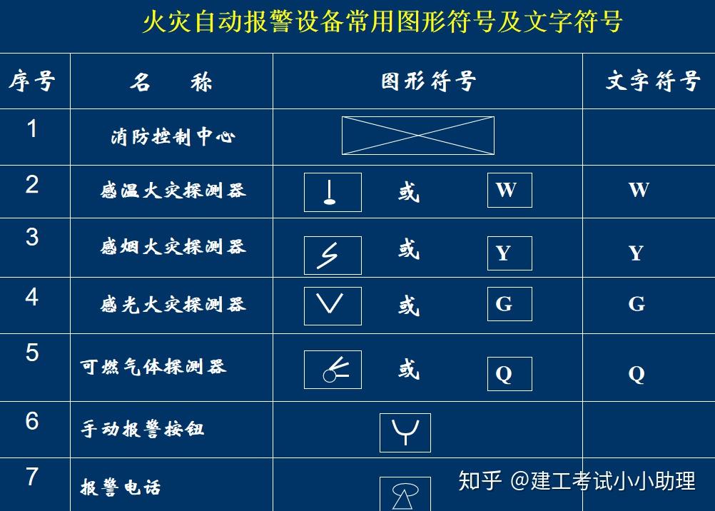 火灾自动报警系统工程图:火灾自动报警系统由火灾探测器,手动报警按钮