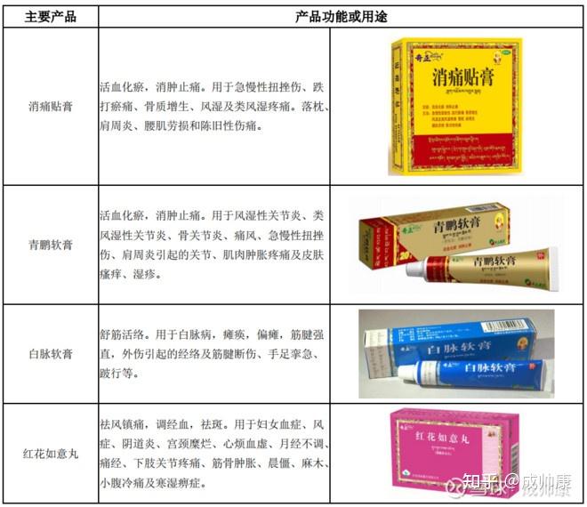 好公司之奇正藏药