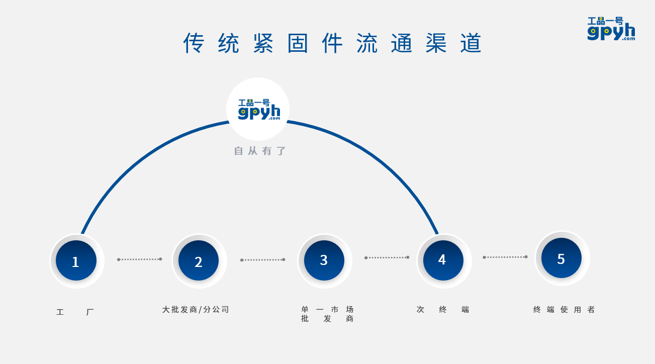 2,2000億緊固件市場,有哪些特徵與痛點?