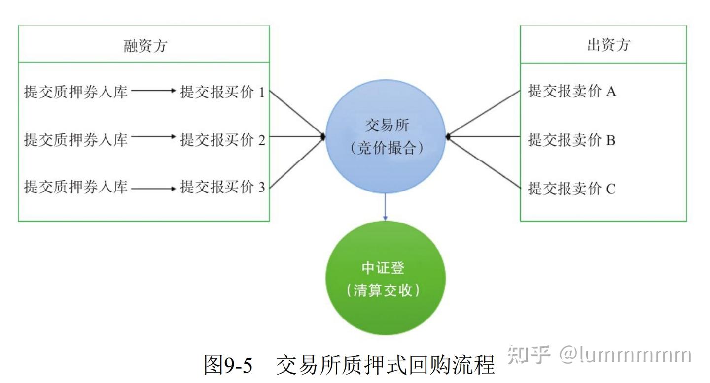 读书笔记——《债券投资实战》第9章：债券回购和债券借贷- 知乎