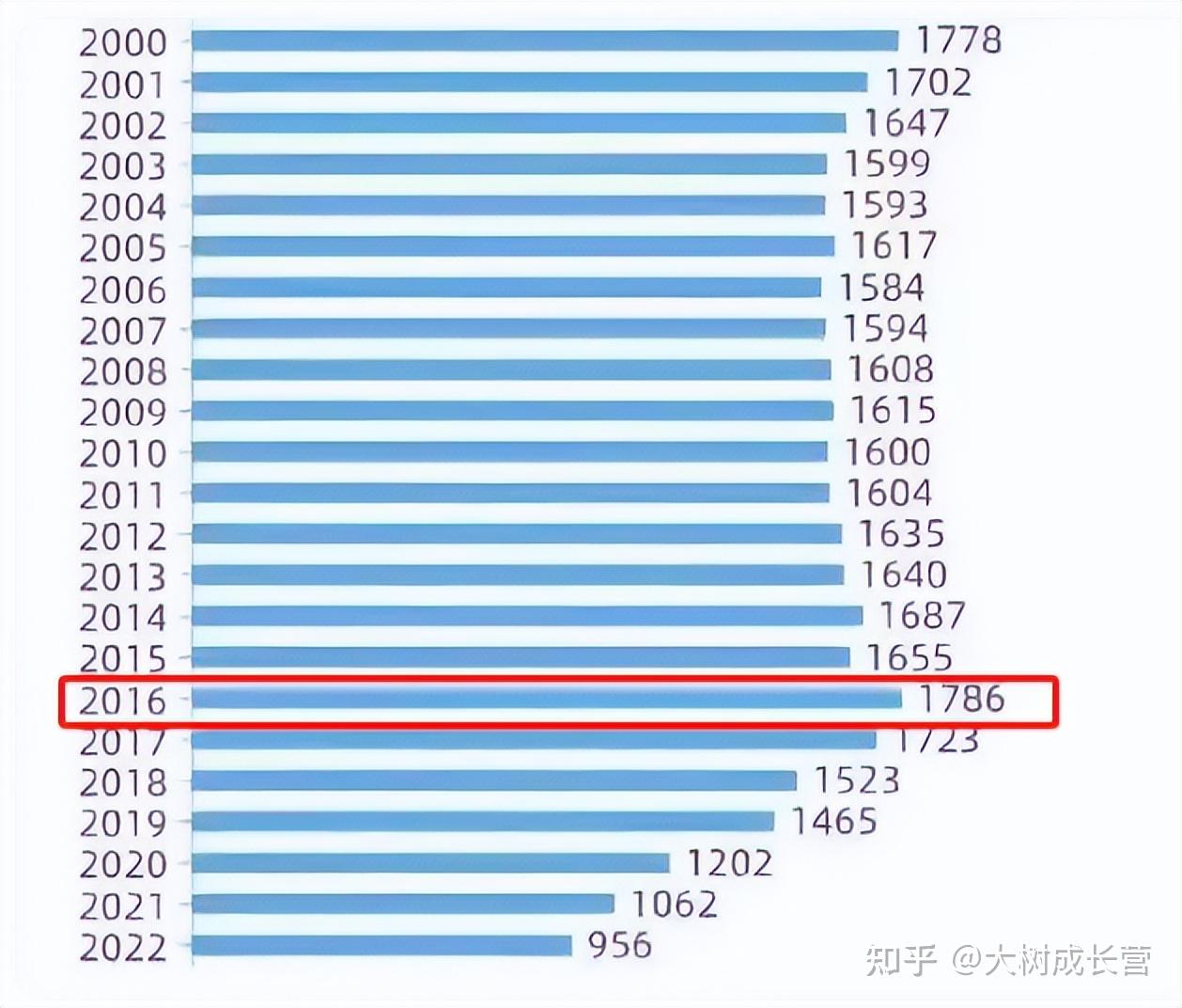 全國每年出生人口都在1000萬以上,2016年達到1786萬的最高值,2022年