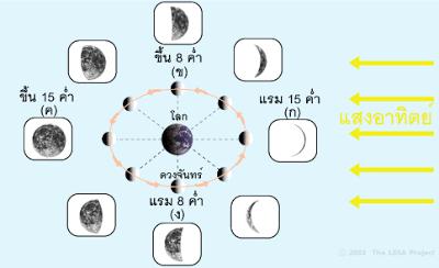 泰語中的月相錶達