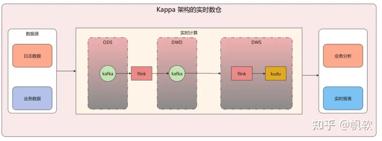 离线数仓v实时数仓:数据仓库的全架构解析 - 知乎