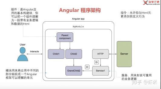 angularJs和angular、vue、react对比 - 知乎 image.