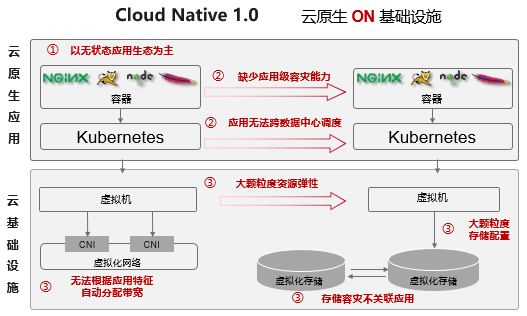 云原生核心技术优势