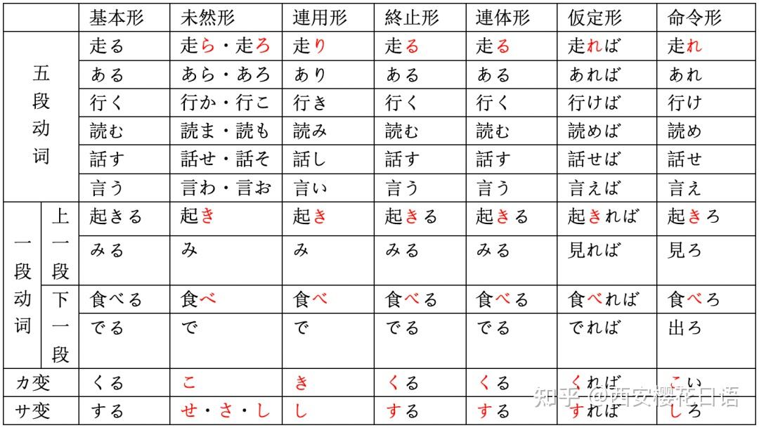 日语中的“五段动词”和“Ⅰ类动词”之谜! - 知乎