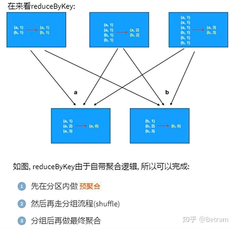 RDD（二）：RDD算子 知乎