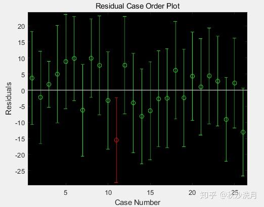 多元回归分析及matlab实现