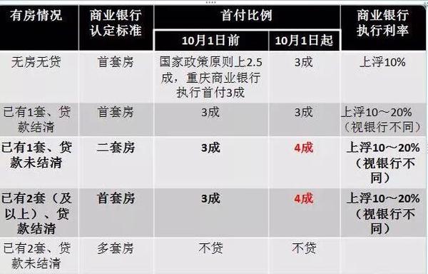 重庆2020二手房首付