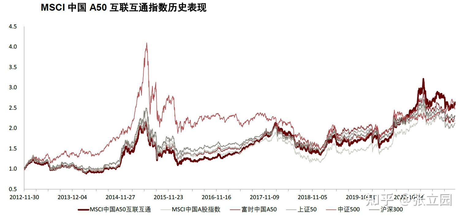 解密msci中国a50互联互通指数