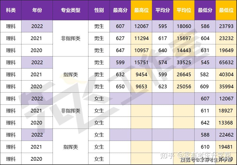 2023年提前批20222020年26所軍事類院校錄取分數線體檢標準