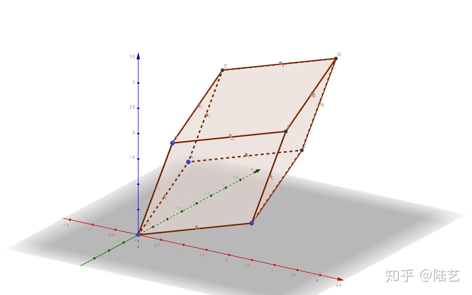 如图所示的一个平行四边形,可以看到向量\bm{a}=(a,b)=a\bm{e}