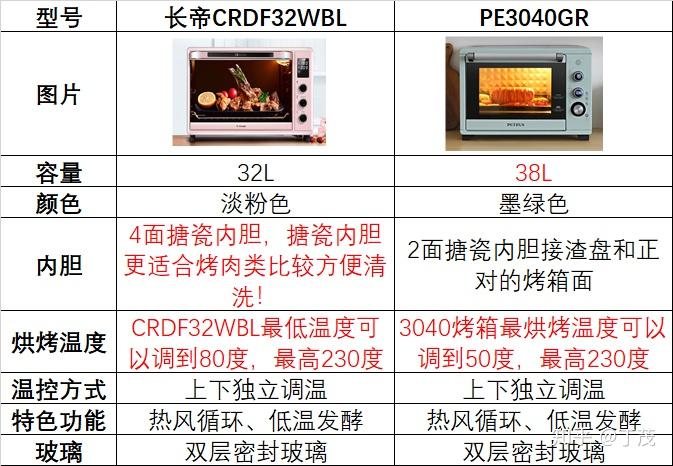 长帝crdf32wbl和柏翠pe3040gr哪个好
