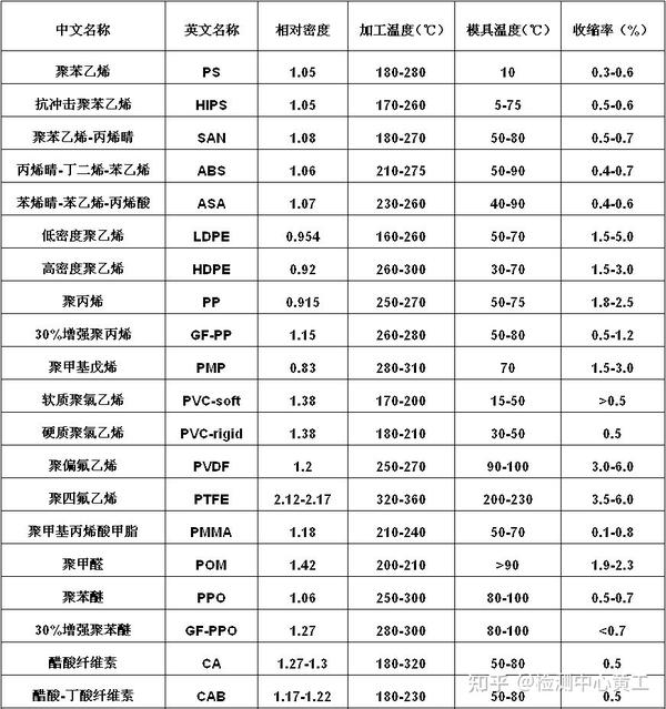 塑料收缩率一览表