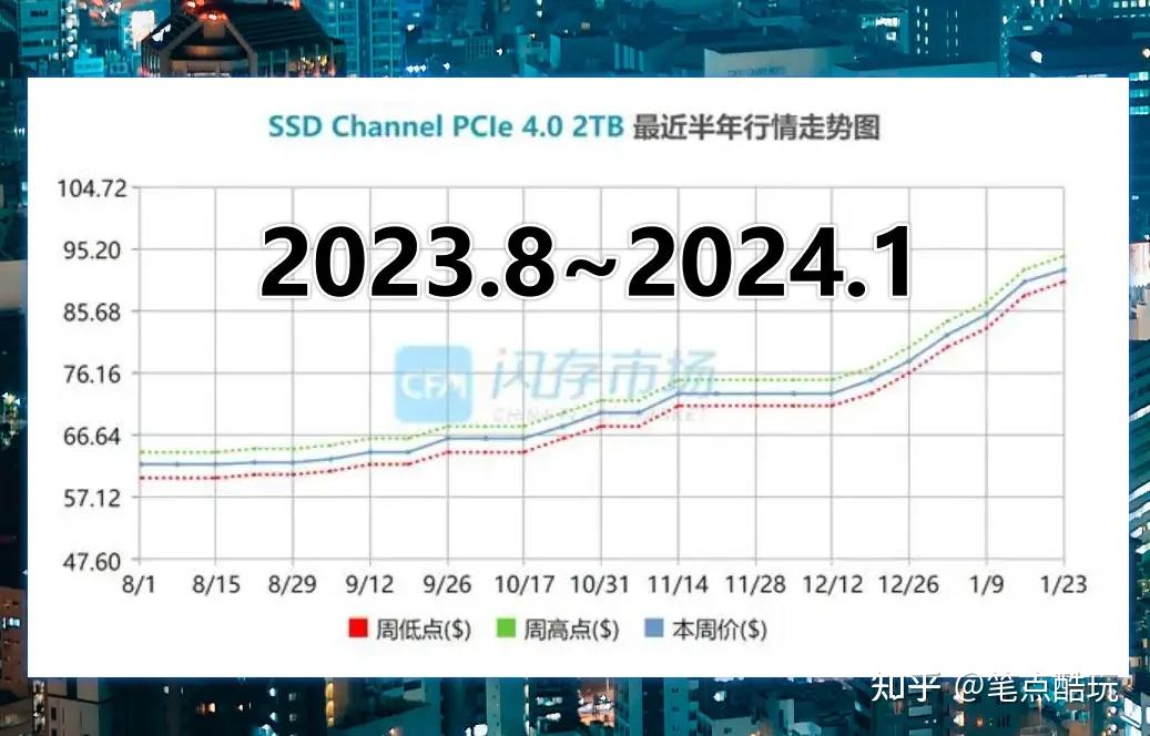 固态硬盘涨价太猛,2024年装机买SSD,电脑用户何去何从? - 知乎