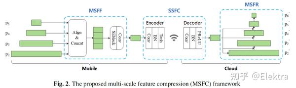 经典特征压缩 | 2021 ICME | MSFC: Deep Feature Compression in Multi-Task ...