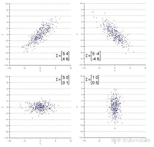 通俗讲解协方差矩阵的数学基础及几何表达 - 知乎