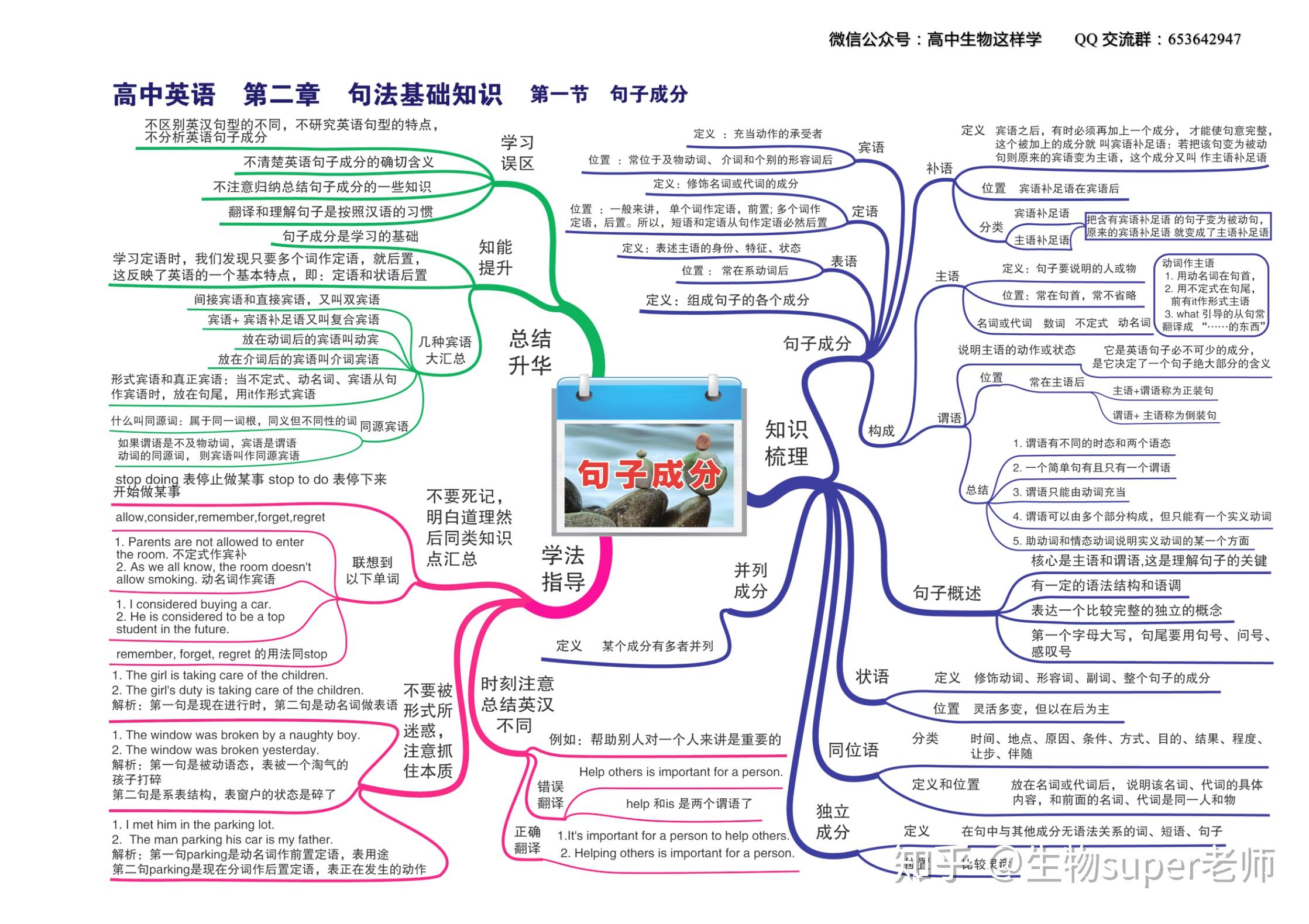 高中英语思维导图 