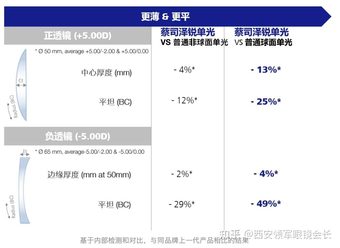 蔡司智锐镜片的库存版来了泽锐单光