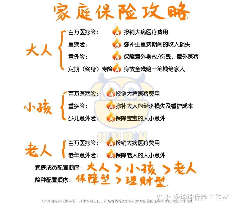 家庭年收入的5%-10x配置顺序:先大人>后小孩一家三口保险配置思路