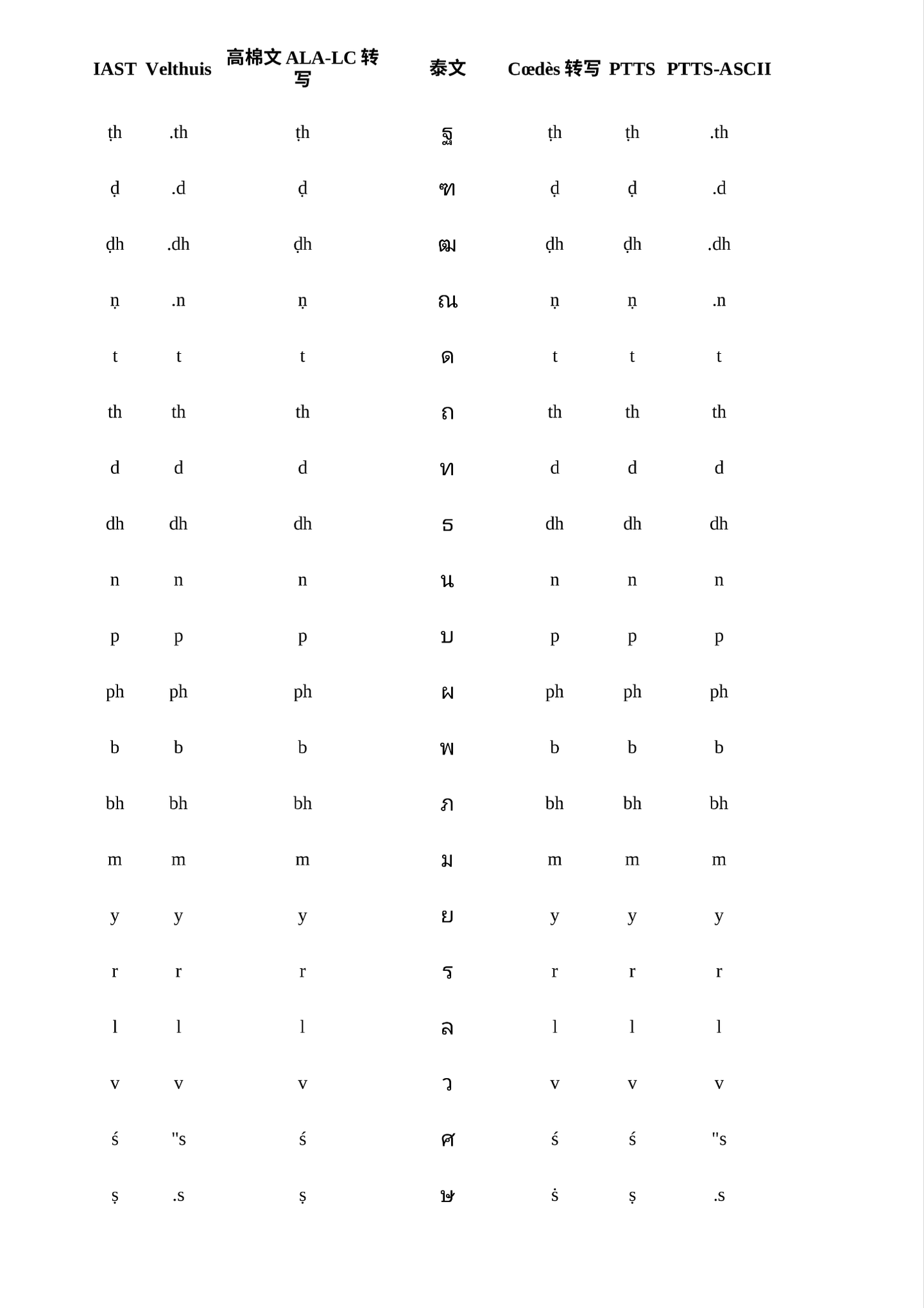 Ascida Script 兼顾ASCII录入的一种泰文字转写提议(A Proposal for Transliteration of Thai Script with ...