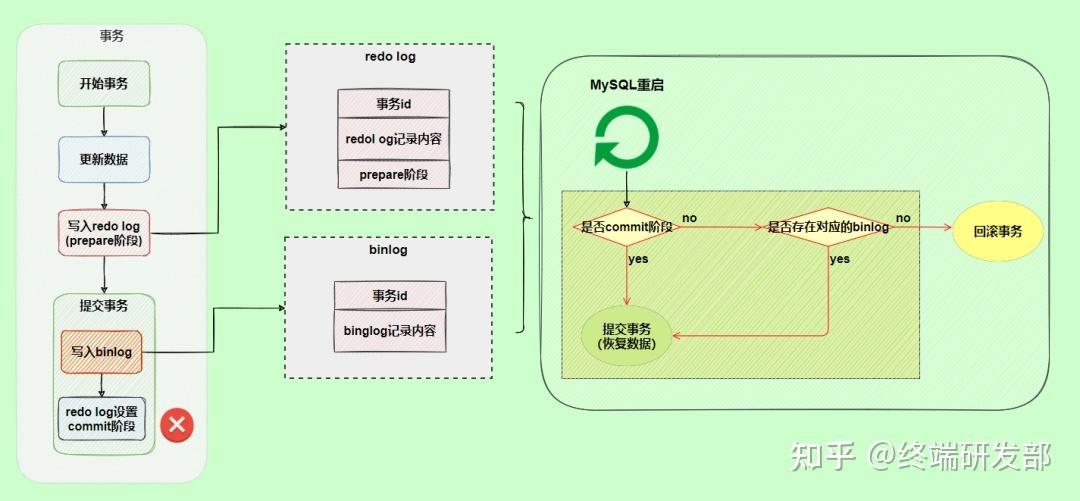 大厂基本功 | MySQL 三大日志 ( binlog、redo log 和 undo log ) 的作用？ - 知乎
