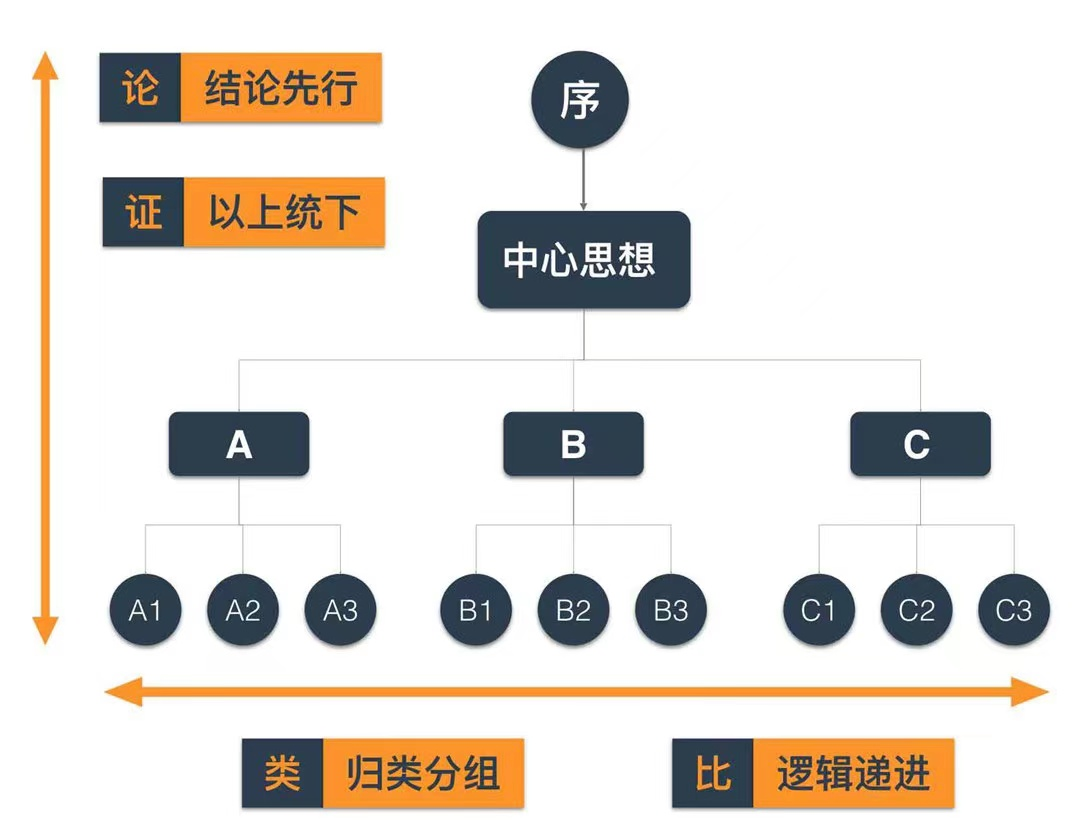 十分钟读懂金字塔原理