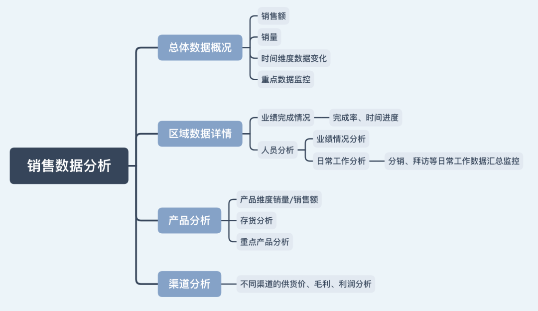 銷售數據分析應該怎麼做含示例