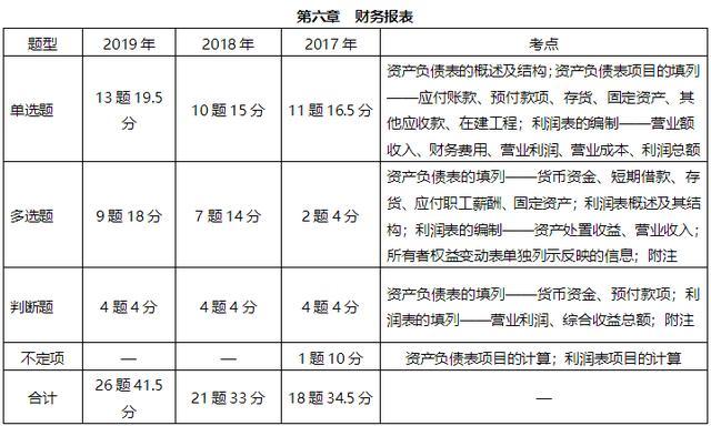 一,初级会计历年考试考点章节