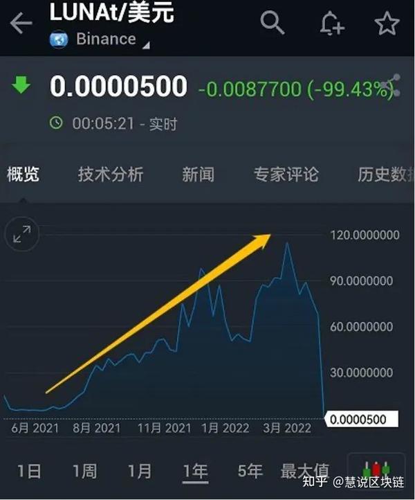虎符交易所Hoo研究院|Luna为什么会崩盘(下) - 知乎