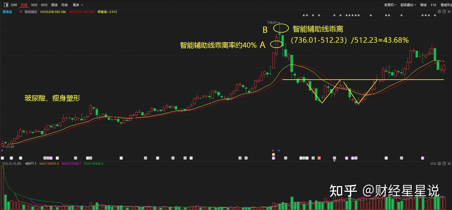 在市场多年这个乖离率BIAS懂了吗，如何乖离程度做个股买卖预判- 知乎