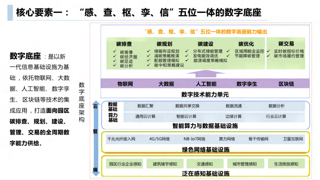 速领！30份零碳园区PPT！涵盖建设方案、关键技术、发展路径…… - 知乎