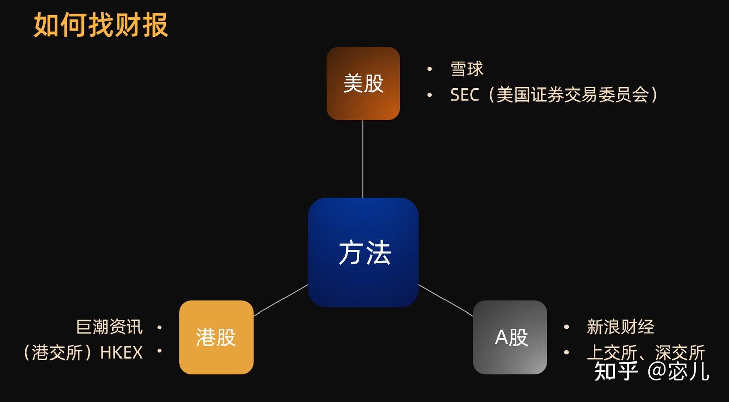 如何找财报 - 知乎