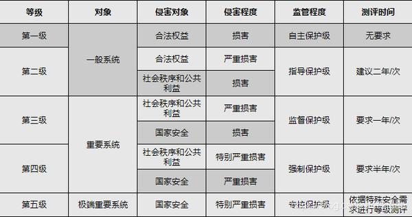 等保2.0检测标准_等保三级2.0规范检查的标准合规包  第1张