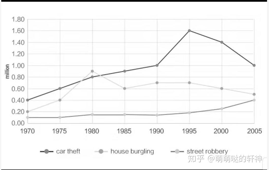 雅思小作文折线图1