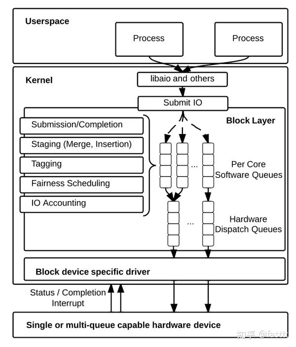 Linux 内核IO 调度器之 none vs kyber vs BFQ 知乎